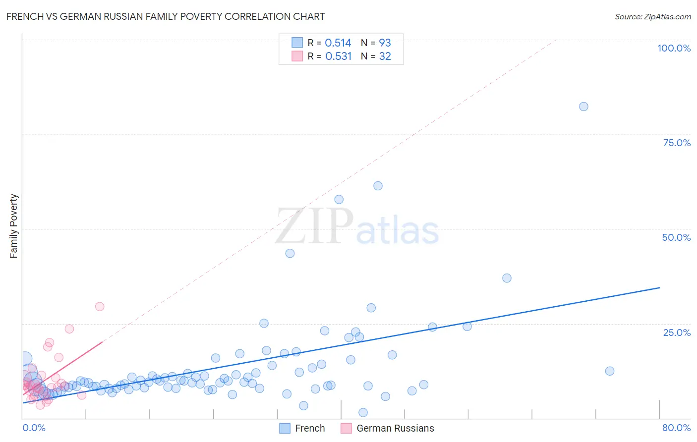 French vs German Russian Family Poverty