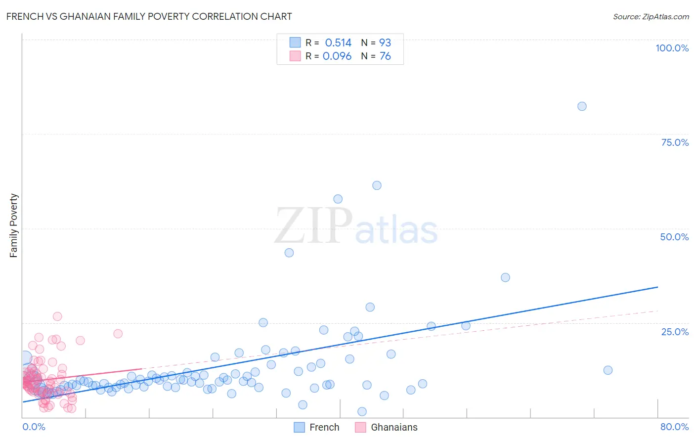 French vs Ghanaian Family Poverty