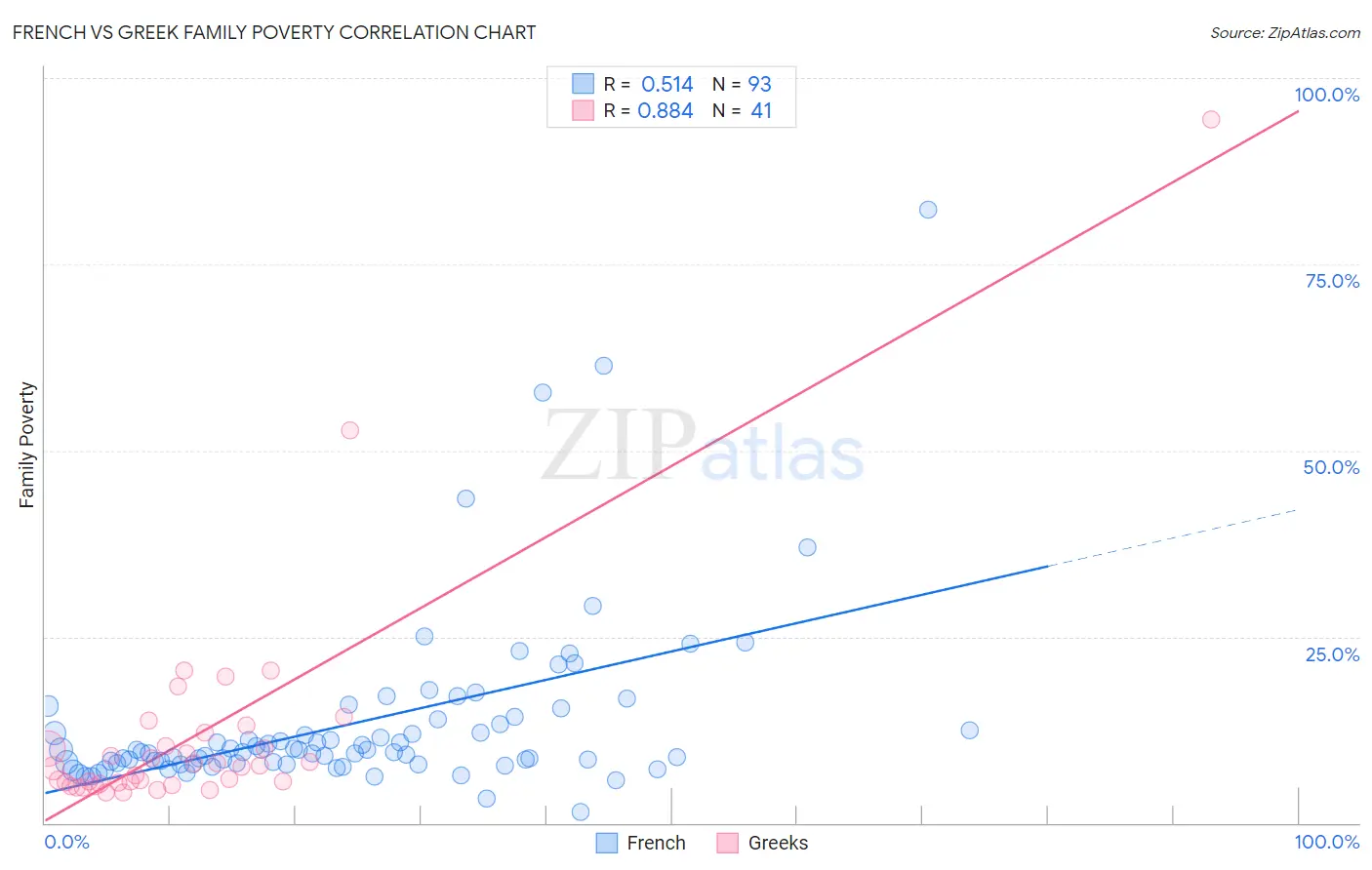 French vs Greek Family Poverty