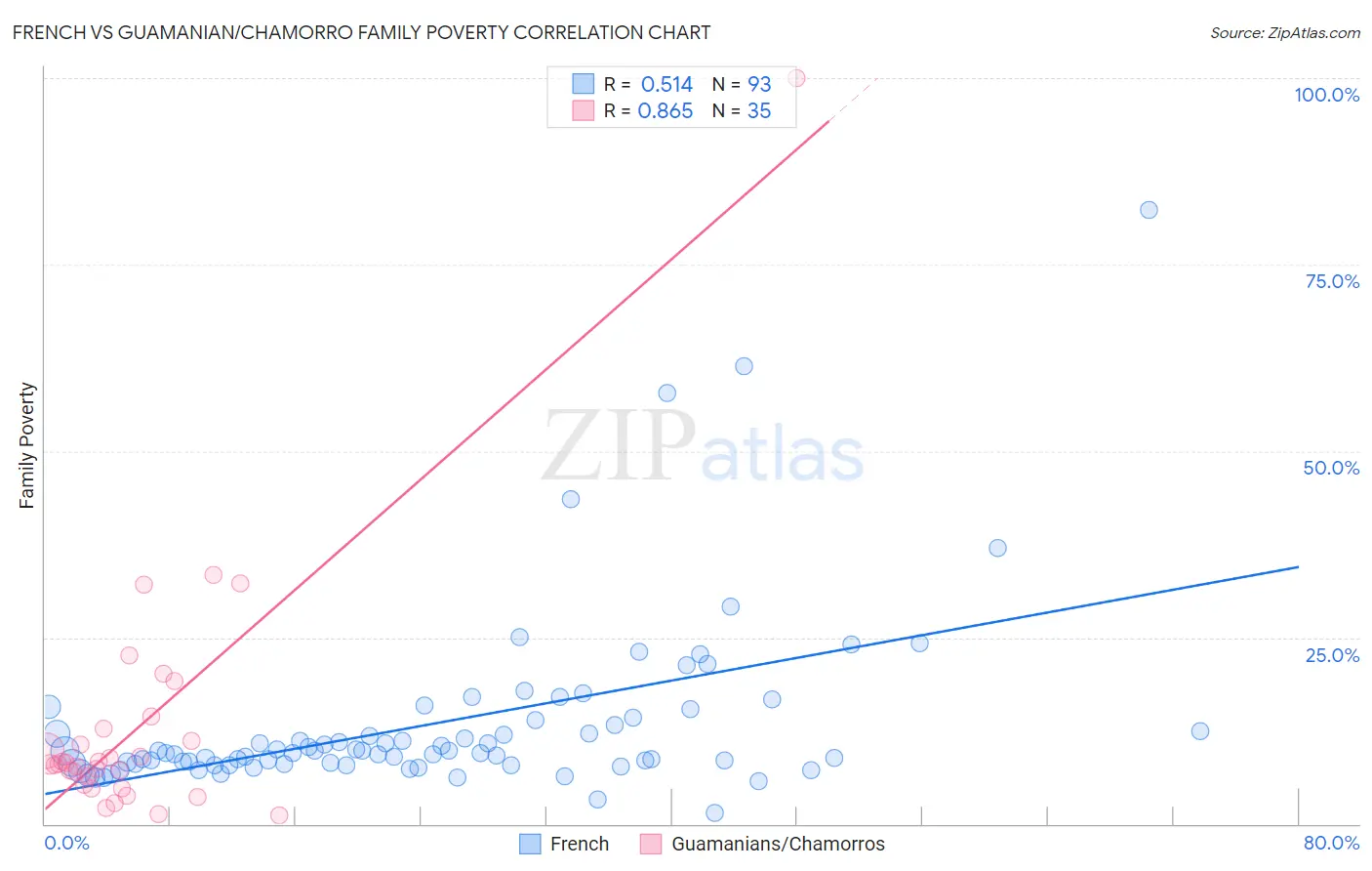 French vs Guamanian/Chamorro Family Poverty