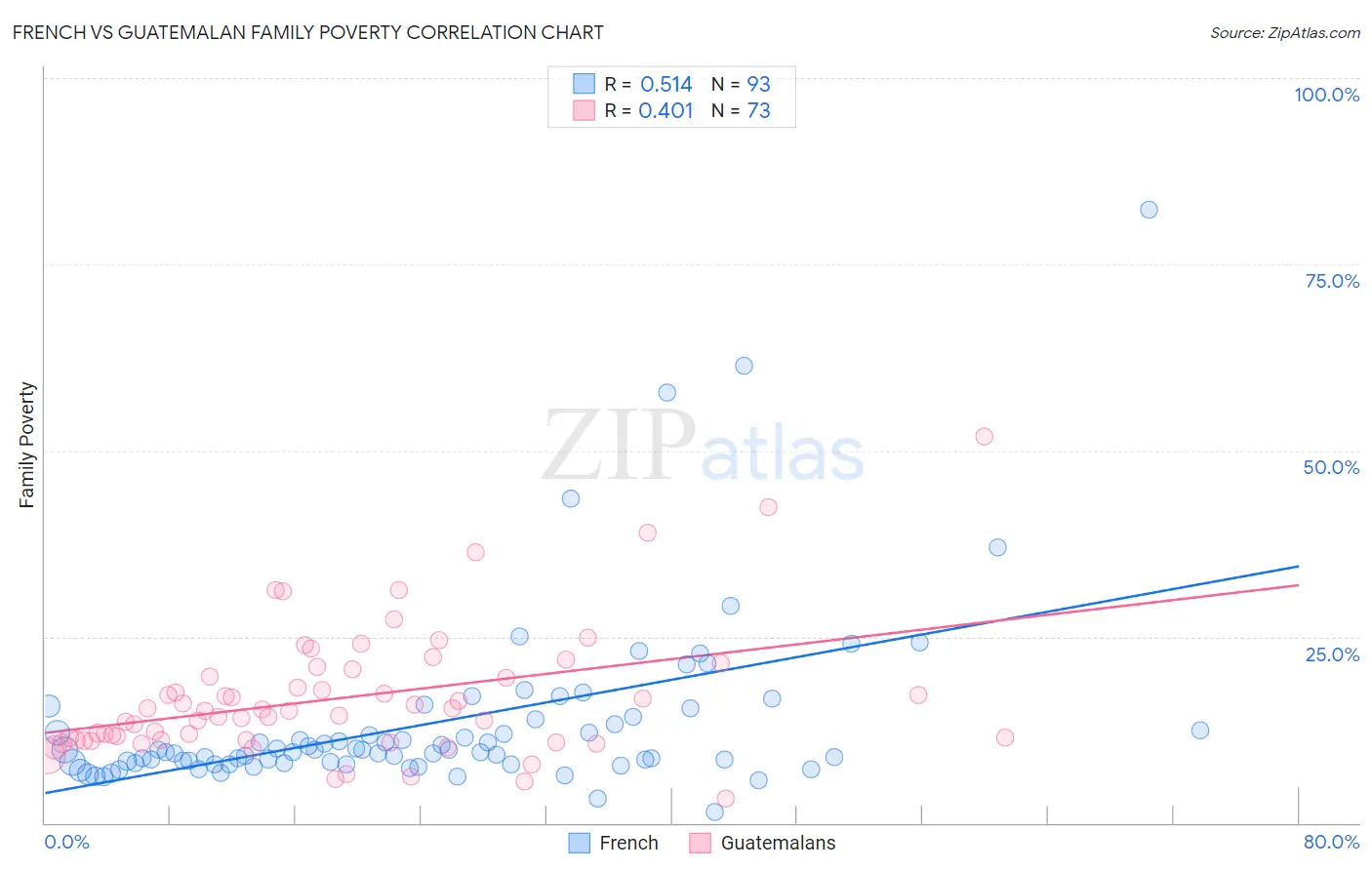 French vs Guatemalan Family Poverty