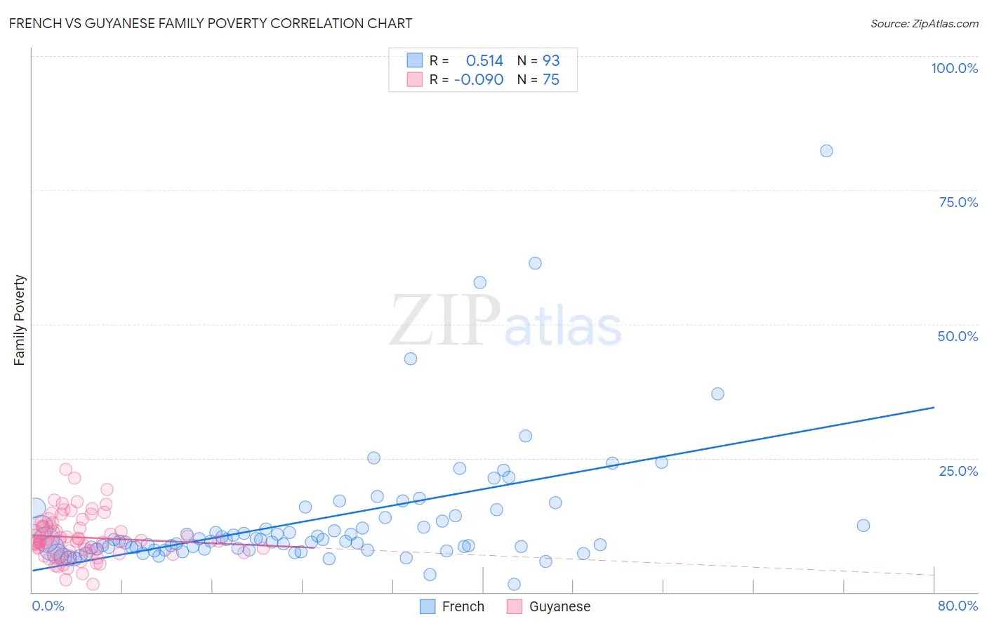 French vs Guyanese Family Poverty