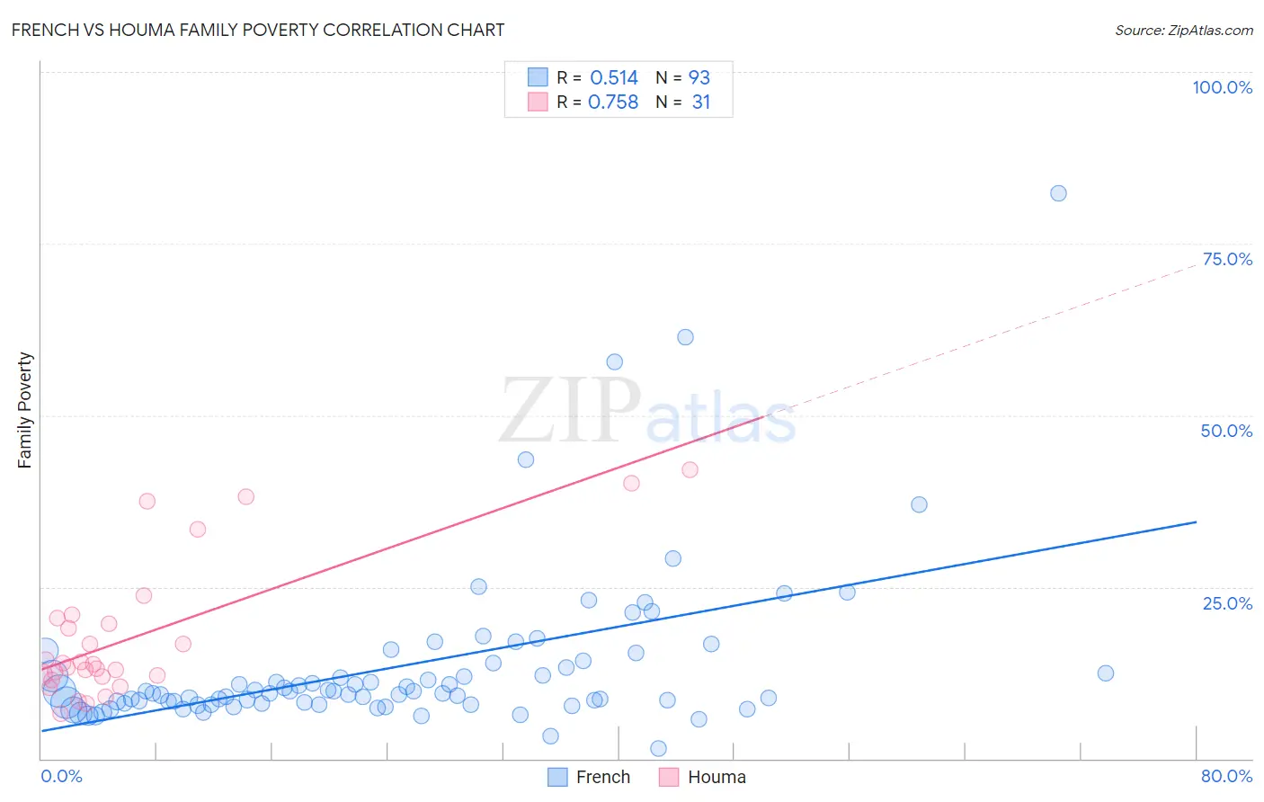 French vs Houma Family Poverty