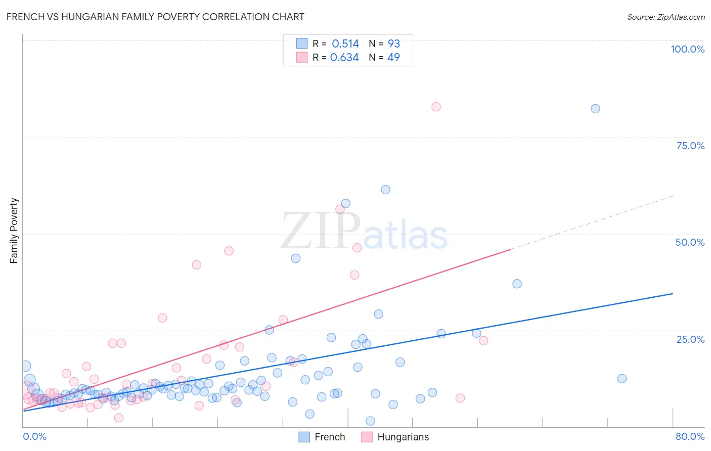 French vs Hungarian Family Poverty