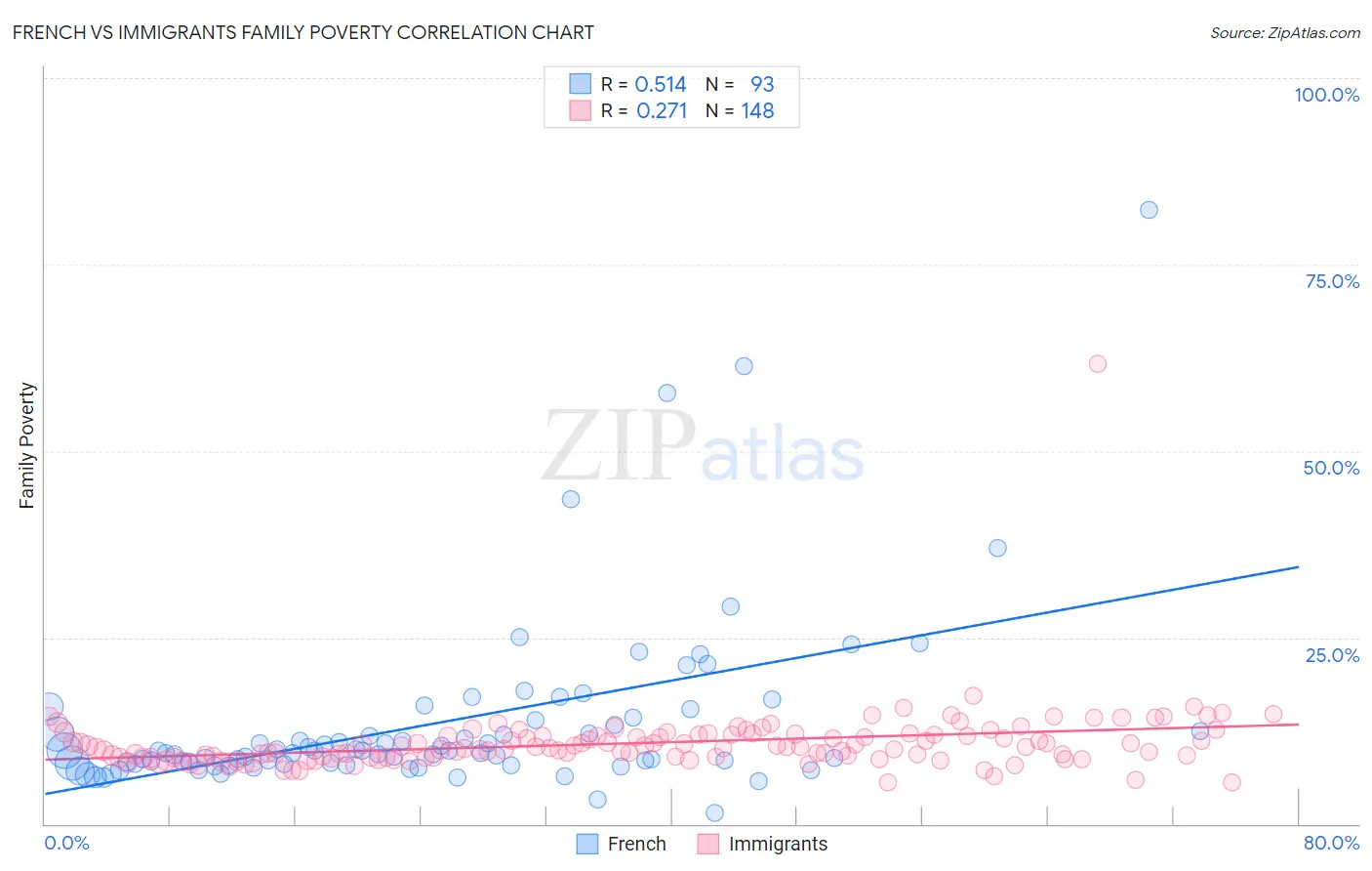 French vs Immigrants Family Poverty