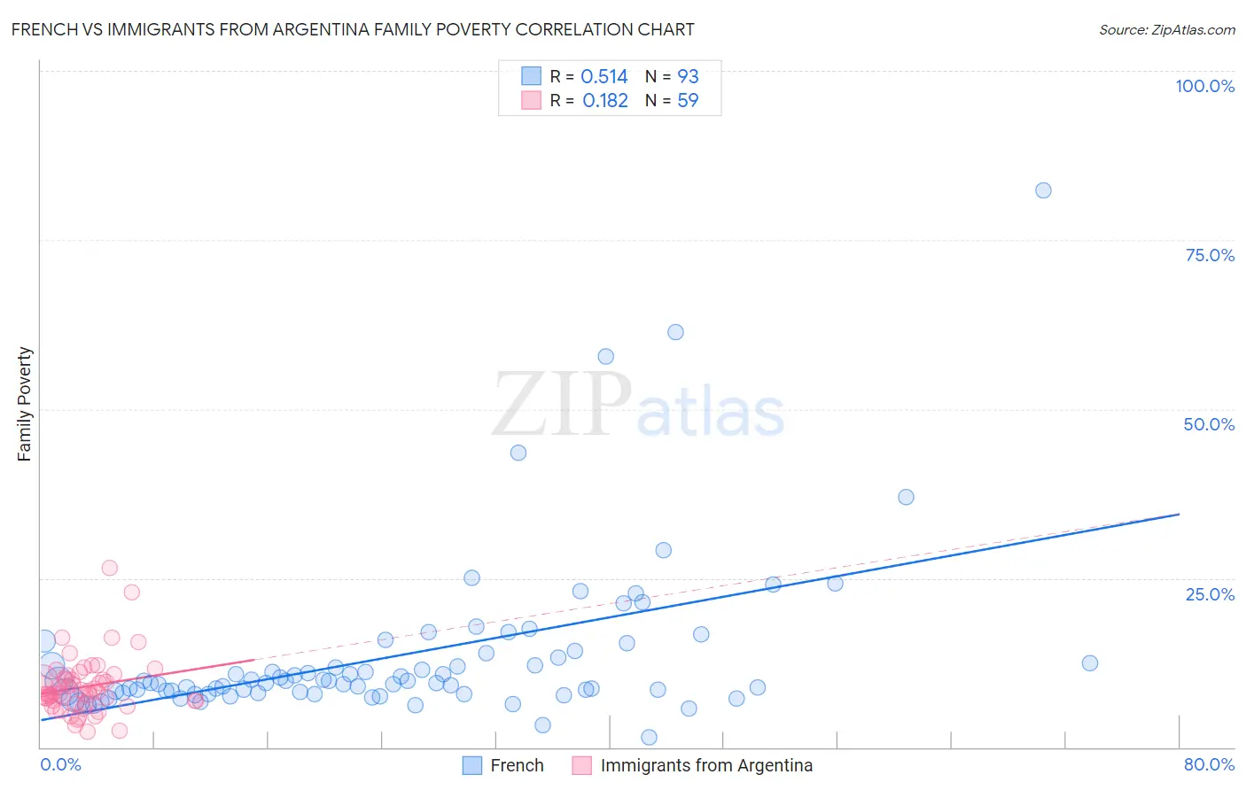 French vs Immigrants from Argentina Family Poverty
