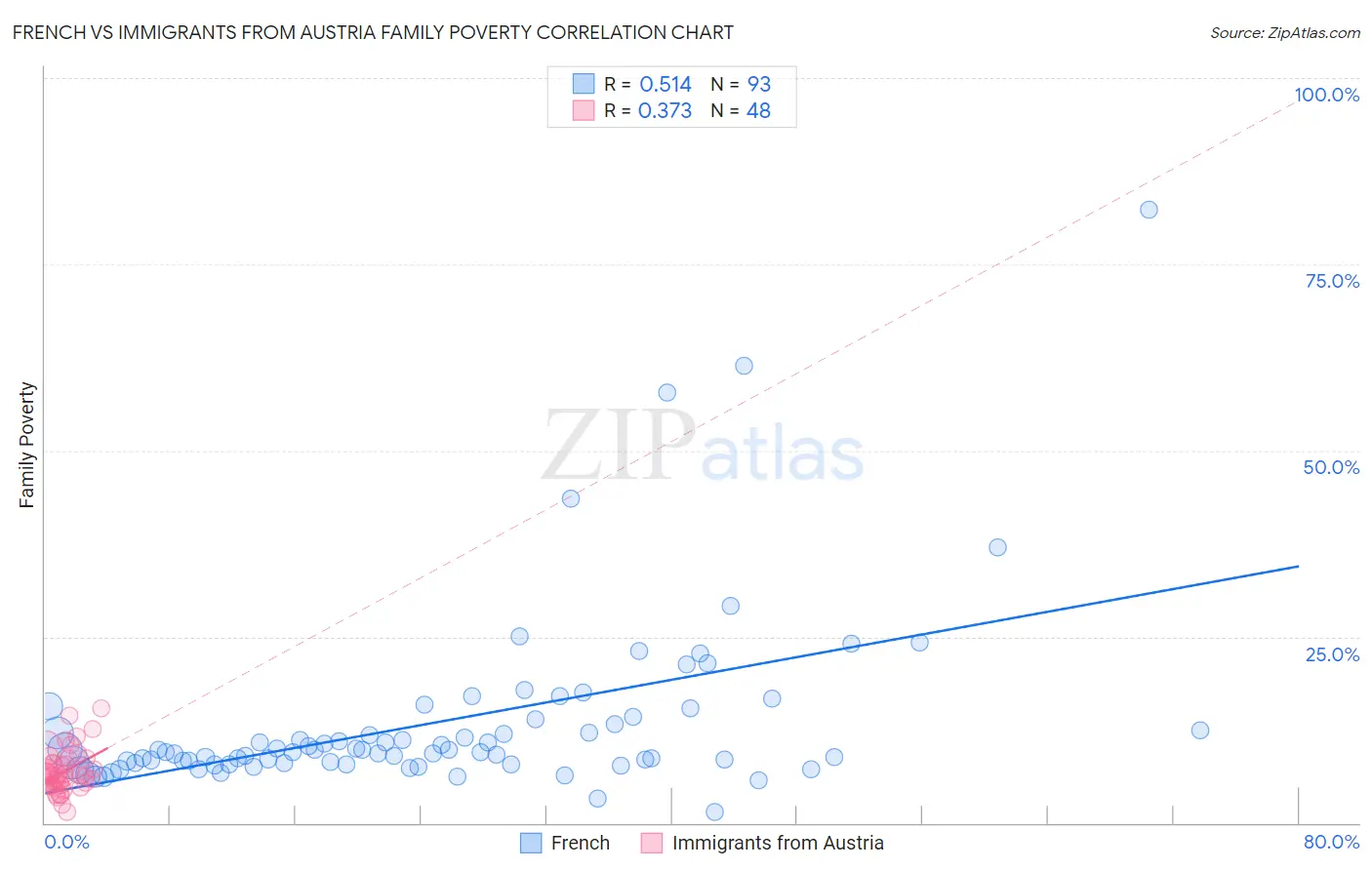 French vs Immigrants from Austria Family Poverty