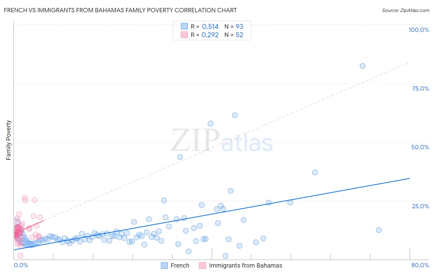 French vs Immigrants from Bahamas Family Poverty