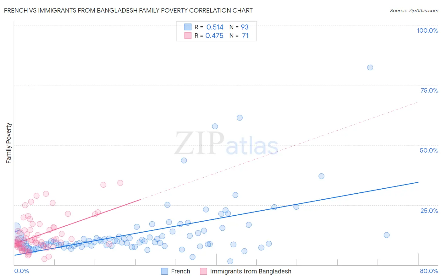 French vs Immigrants from Bangladesh Family Poverty