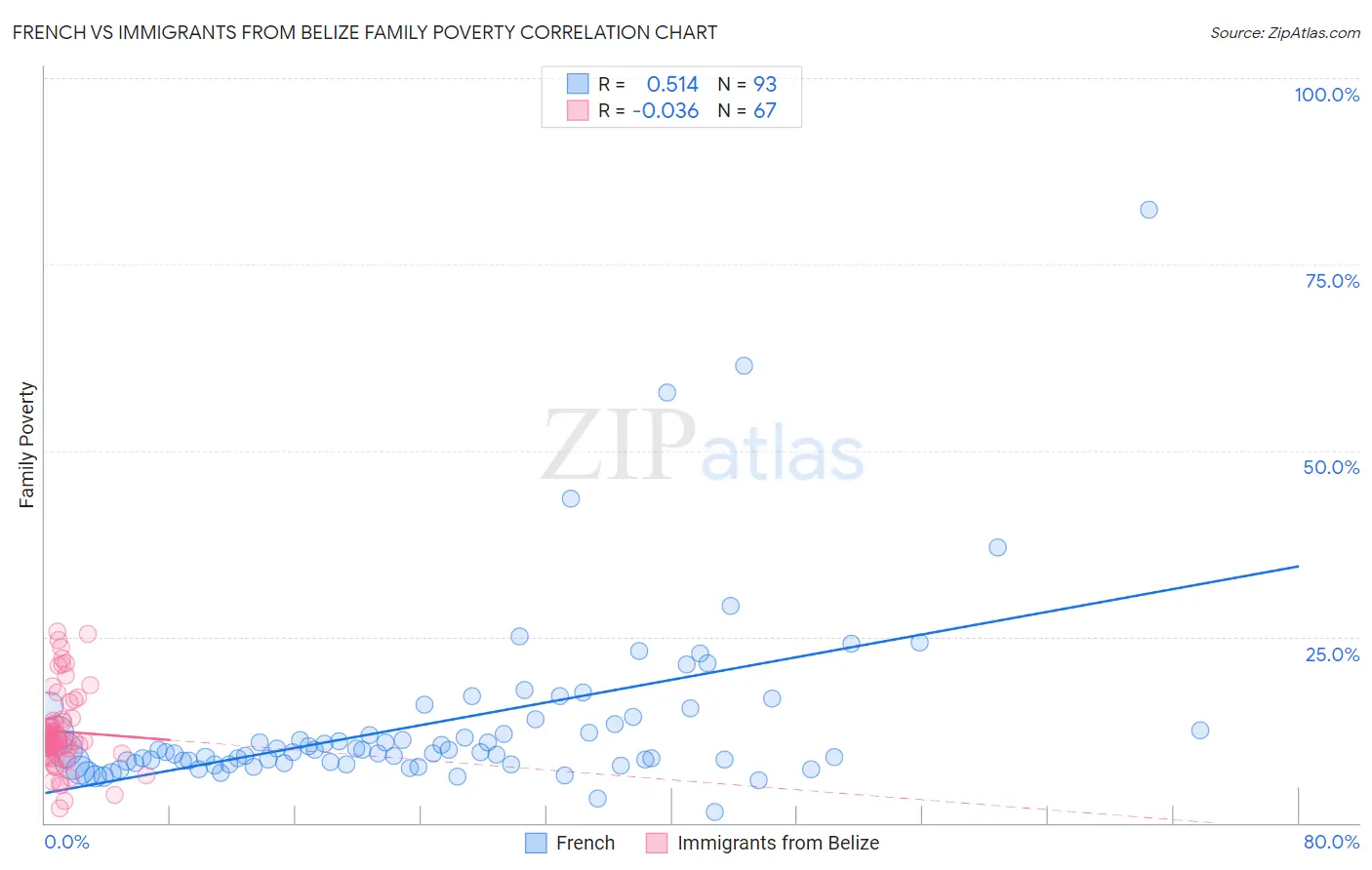 French vs Immigrants from Belize Family Poverty
