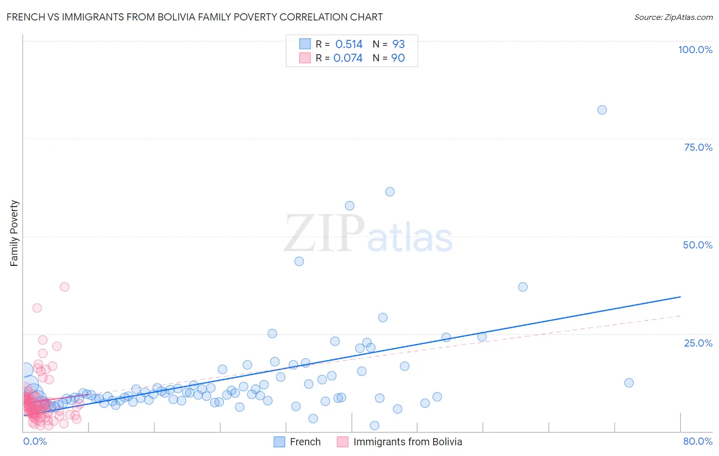 French vs Immigrants from Bolivia Family Poverty