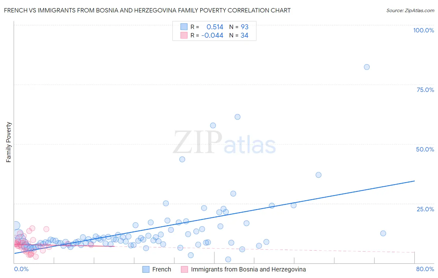 French vs Immigrants from Bosnia and Herzegovina Family Poverty