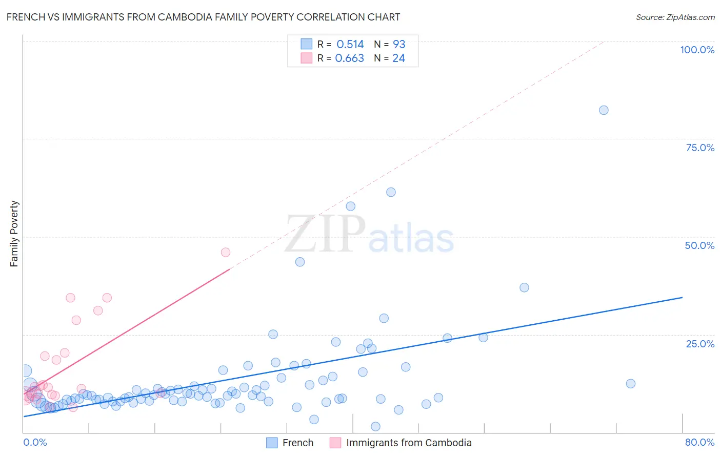 French vs Immigrants from Cambodia Family Poverty