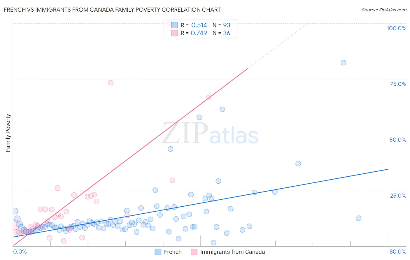 French vs Immigrants from Canada Family Poverty