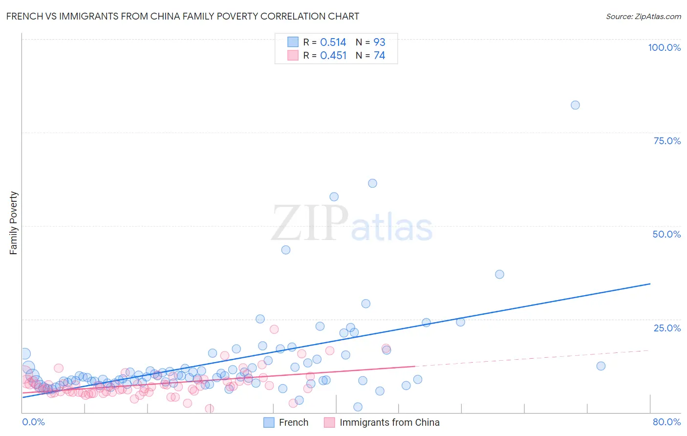 French vs Immigrants from China Family Poverty