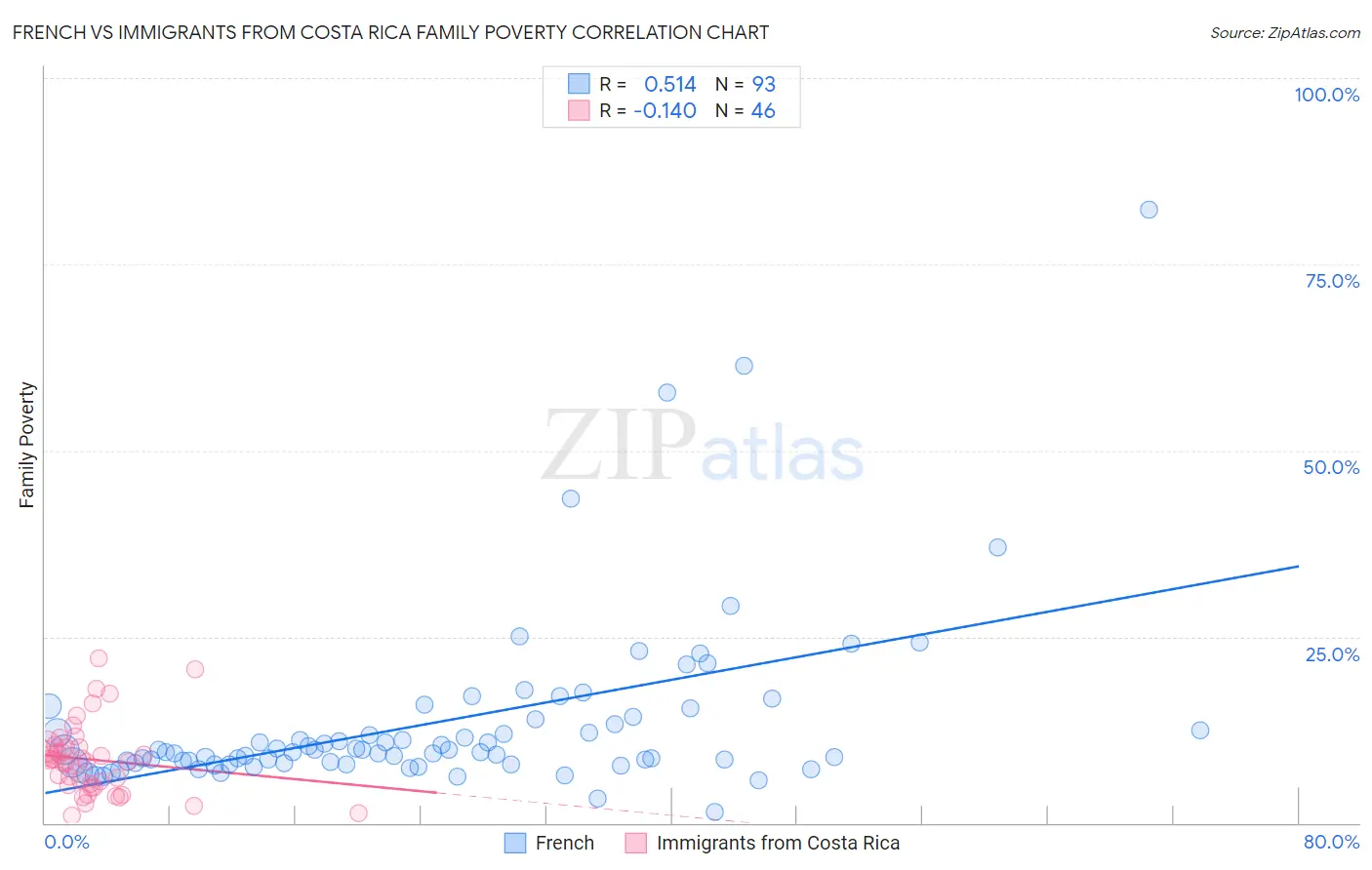 French vs Immigrants from Costa Rica Family Poverty