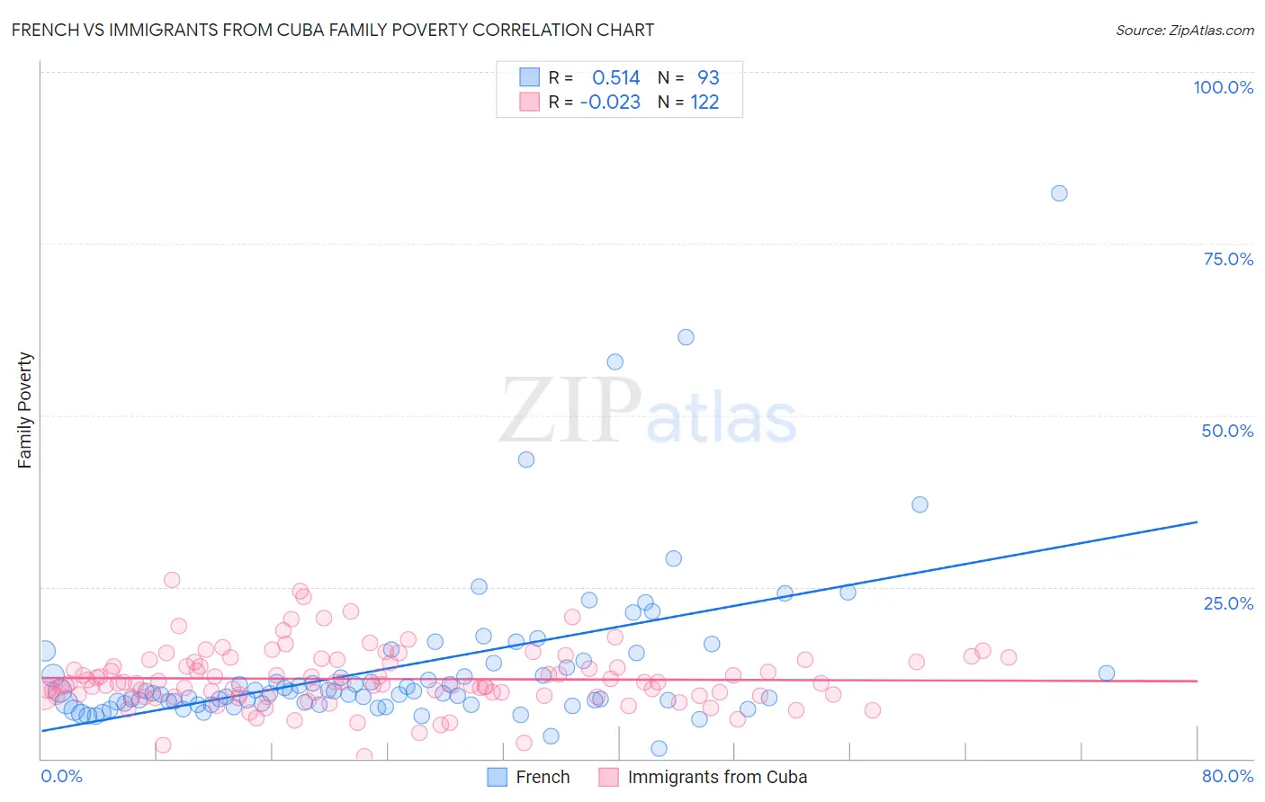French vs Immigrants from Cuba Family Poverty