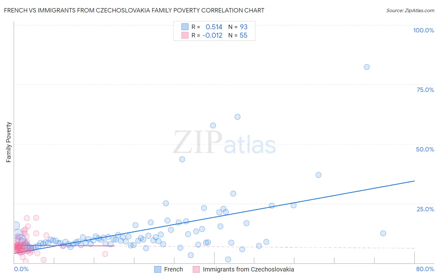 French vs Immigrants from Czechoslovakia Family Poverty