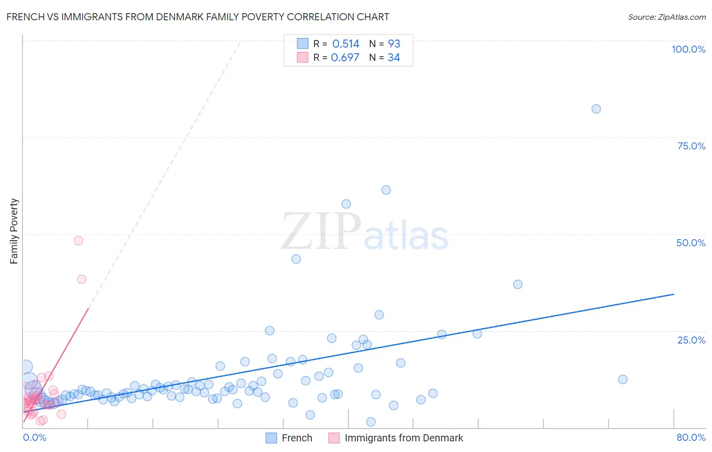 French vs Immigrants from Denmark Family Poverty