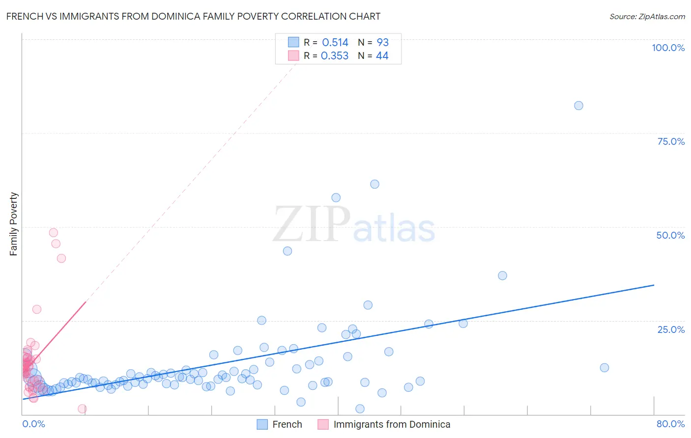 French vs Immigrants from Dominica Family Poverty