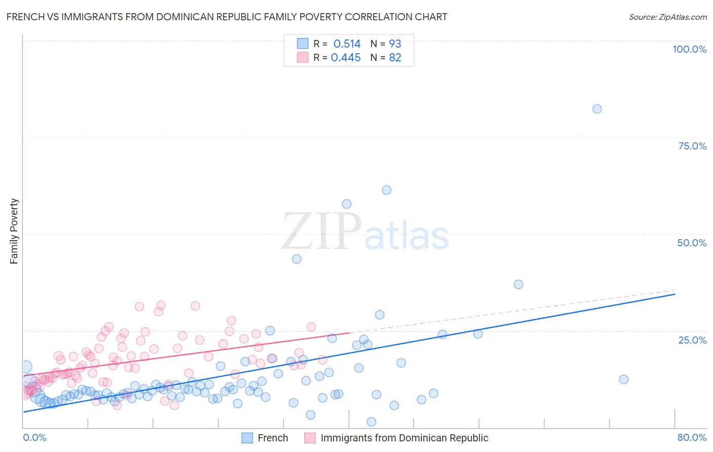 French vs Immigrants from Dominican Republic Family Poverty