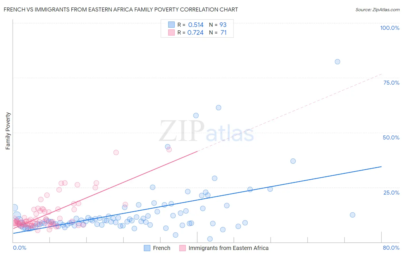 French vs Immigrants from Eastern Africa Family Poverty