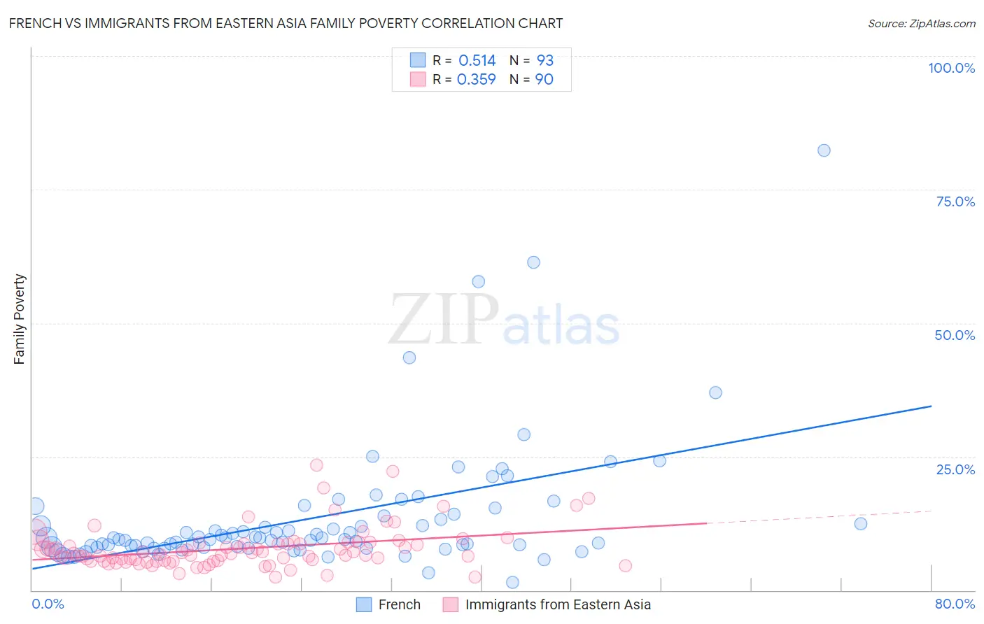 French vs Immigrants from Eastern Asia Family Poverty