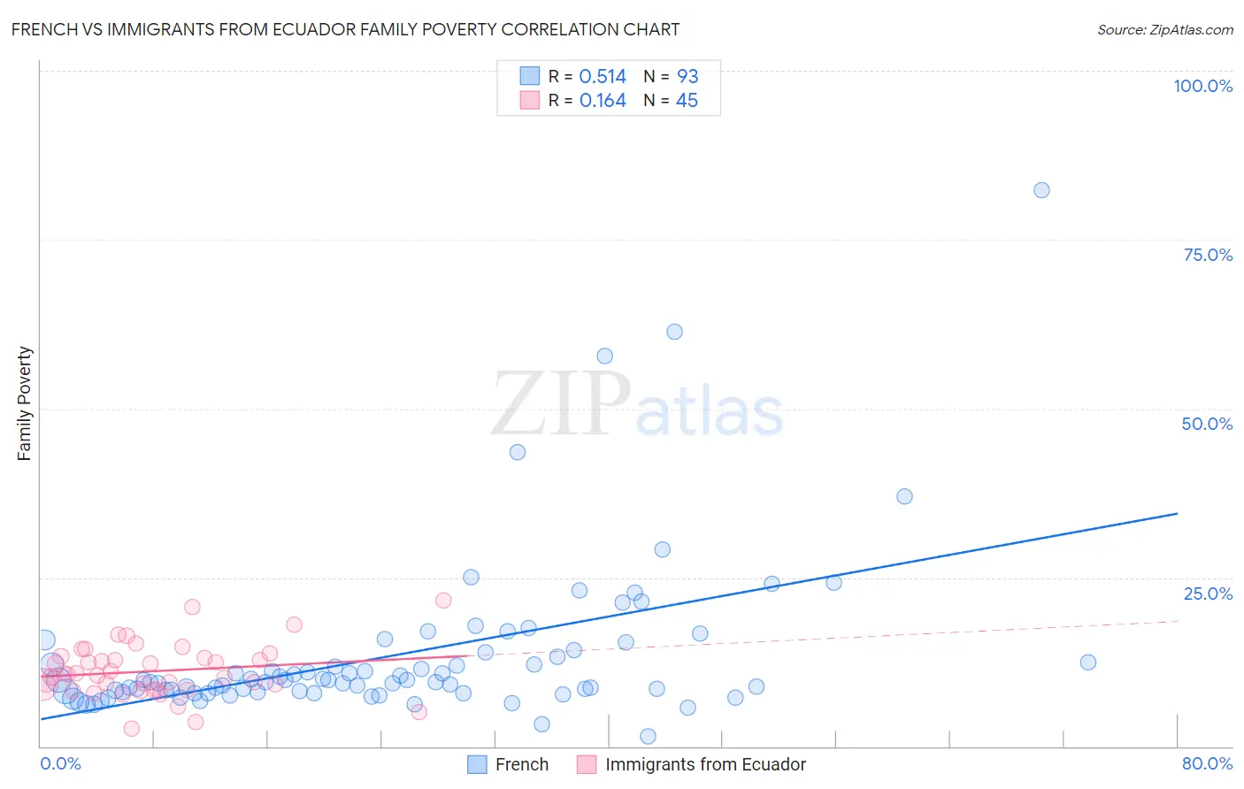 French vs Immigrants from Ecuador Family Poverty