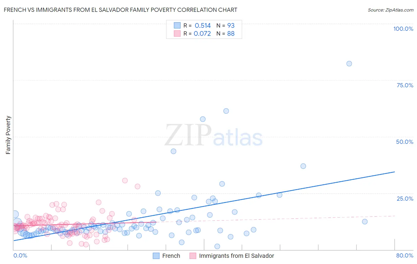 French vs Immigrants from El Salvador Family Poverty