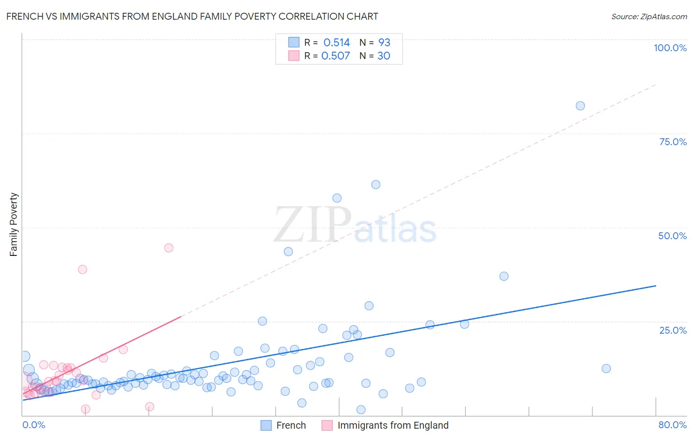 French vs Immigrants from England Family Poverty