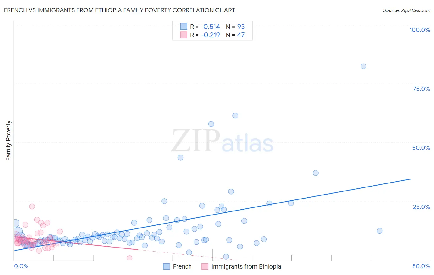 French vs Immigrants from Ethiopia Family Poverty