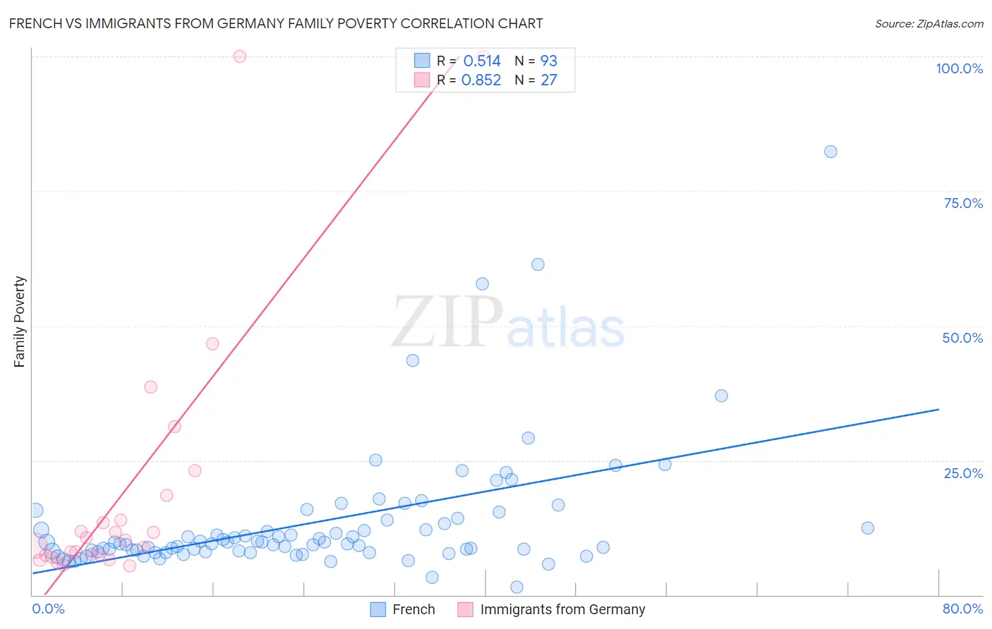 French vs Immigrants from Germany Family Poverty