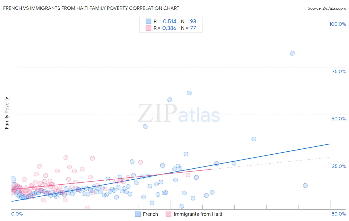 French vs Immigrants from Haiti Family Poverty