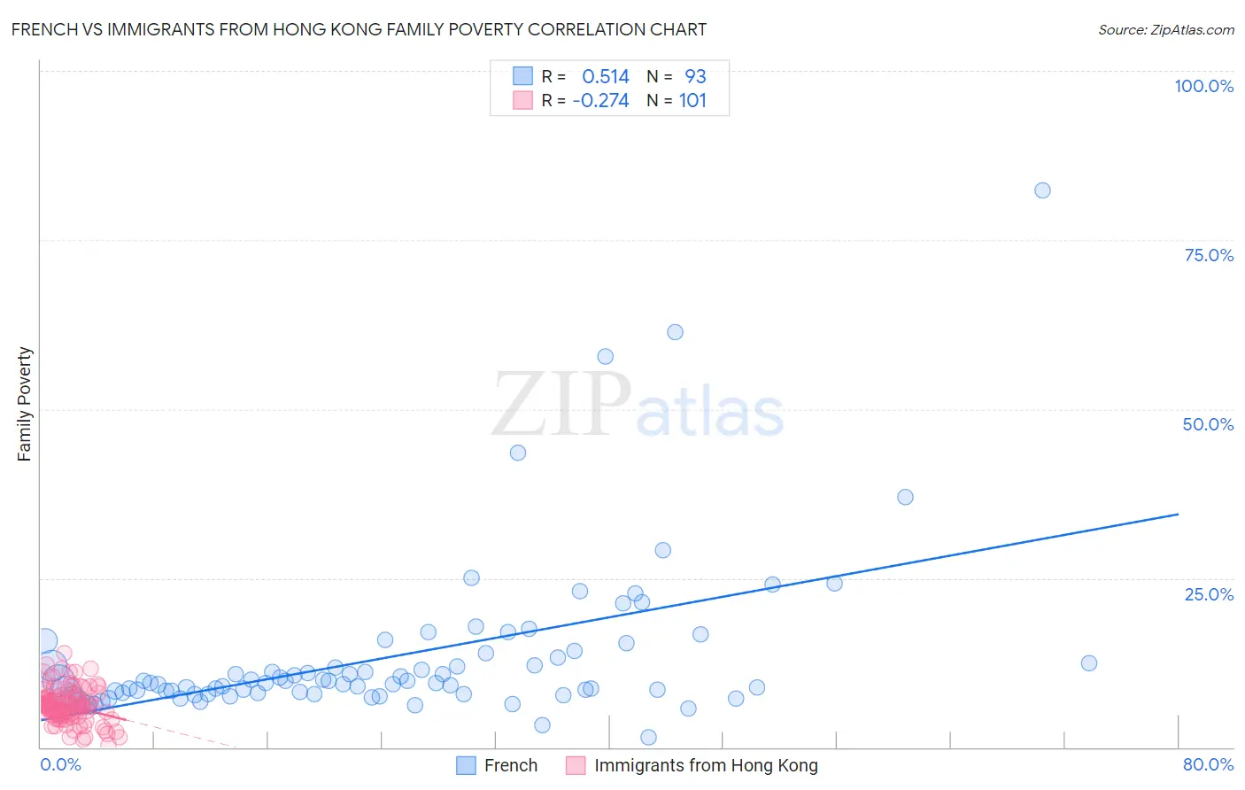 French vs Immigrants from Hong Kong Family Poverty