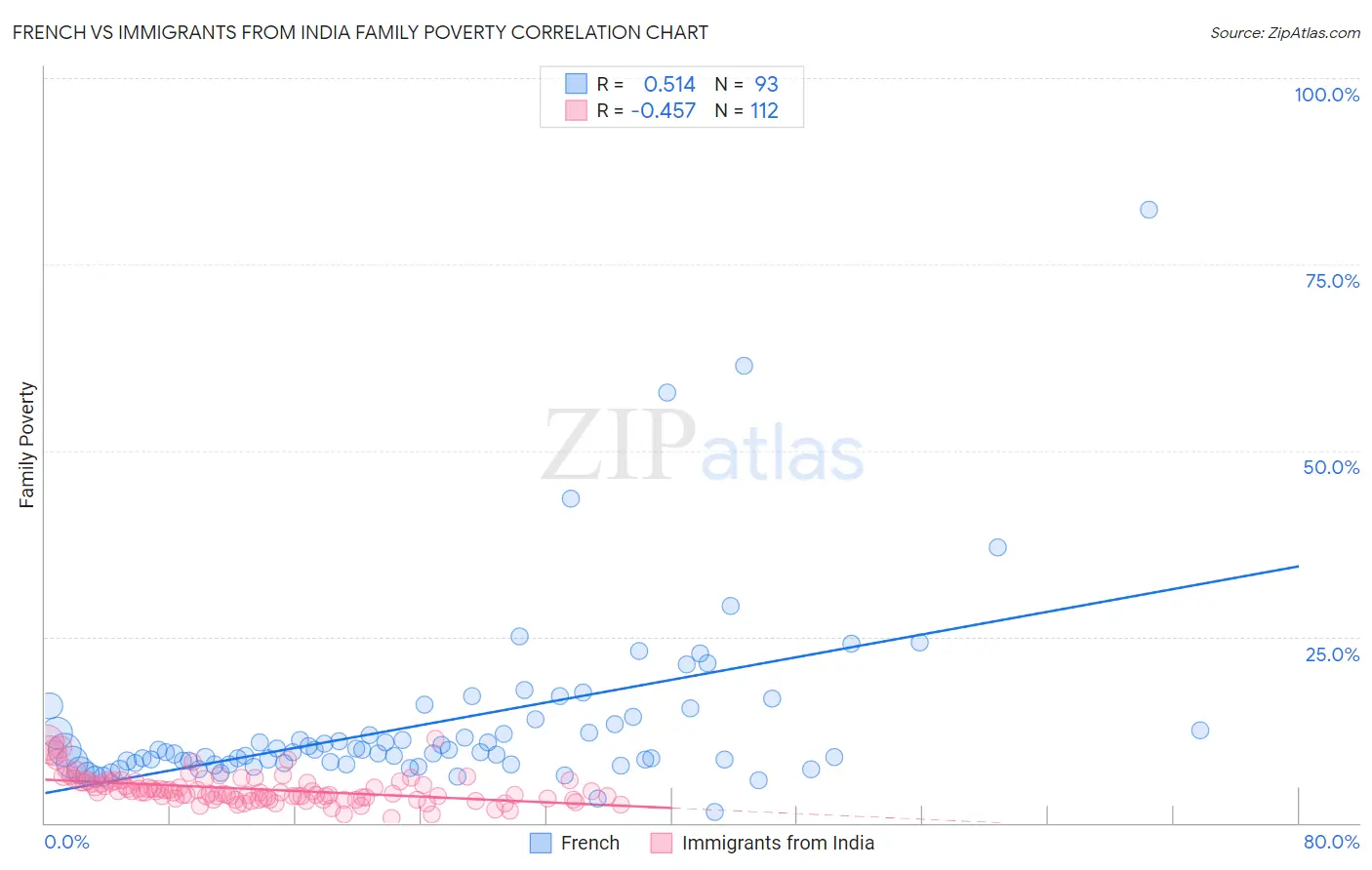 French vs Immigrants from India Family Poverty