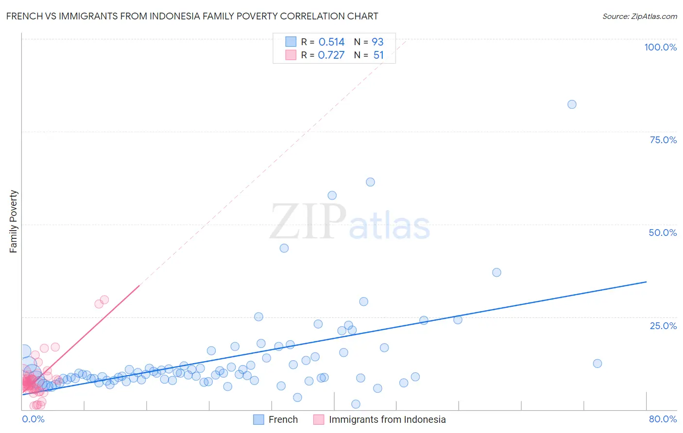 French vs Immigrants from Indonesia Family Poverty