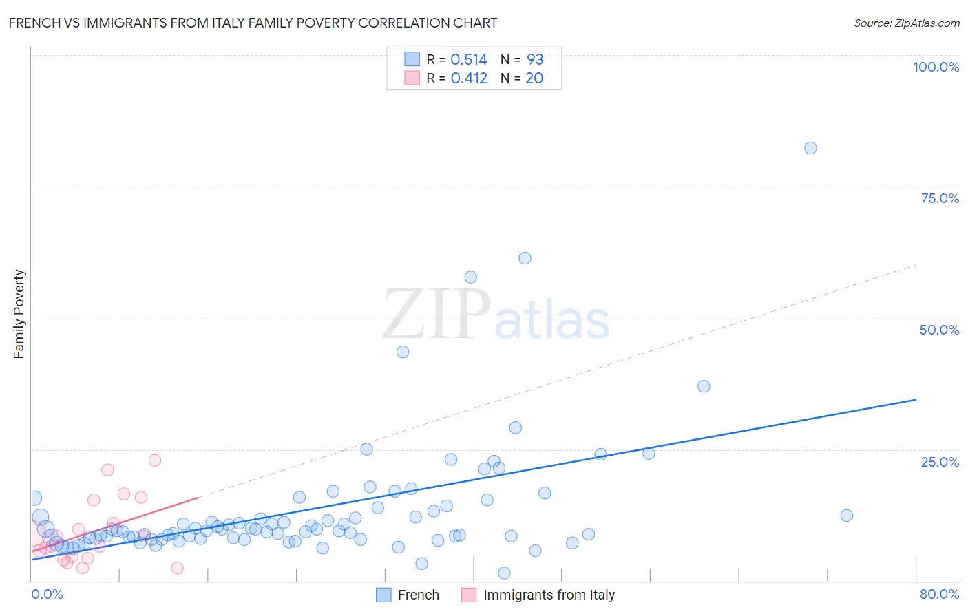 French vs Immigrants from Italy Family Poverty
