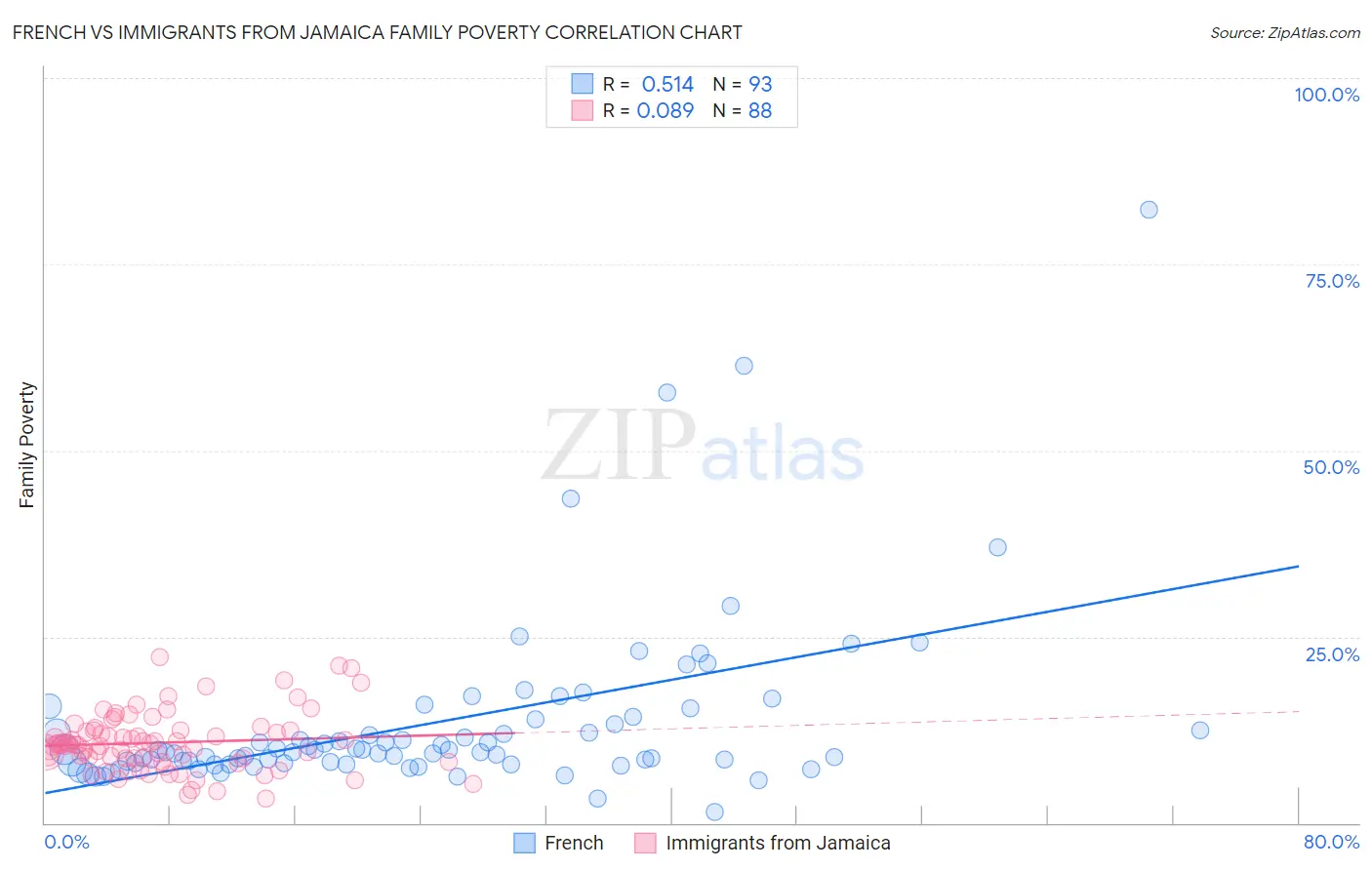 French vs Immigrants from Jamaica Family Poverty