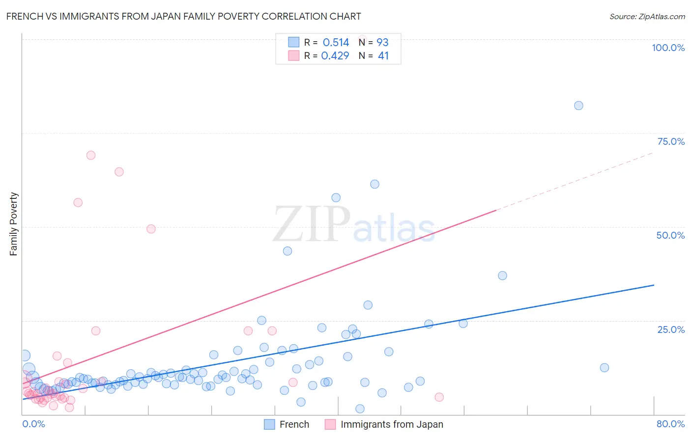 French vs Immigrants from Japan Family Poverty
