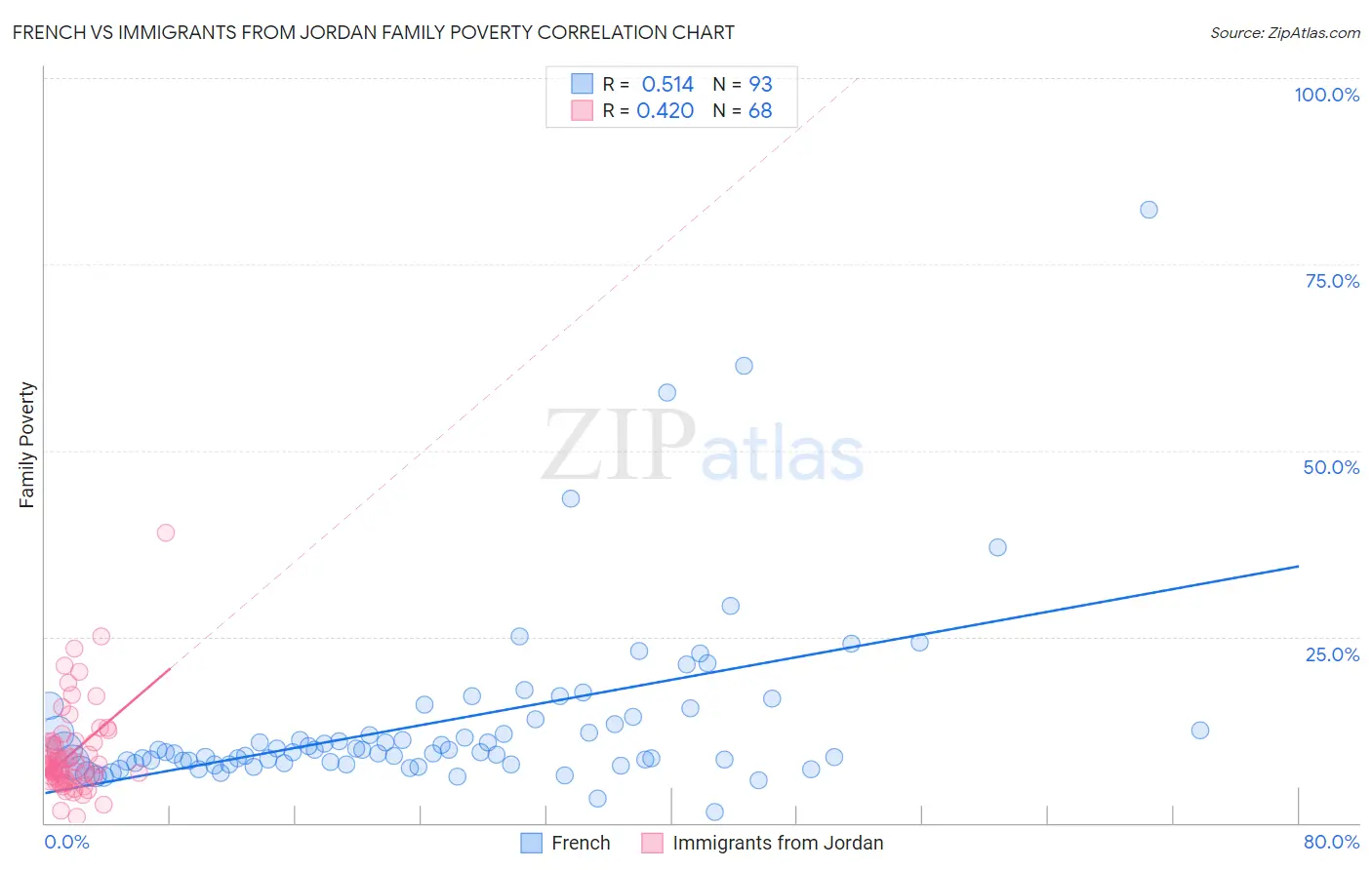 French vs Immigrants from Jordan Family Poverty