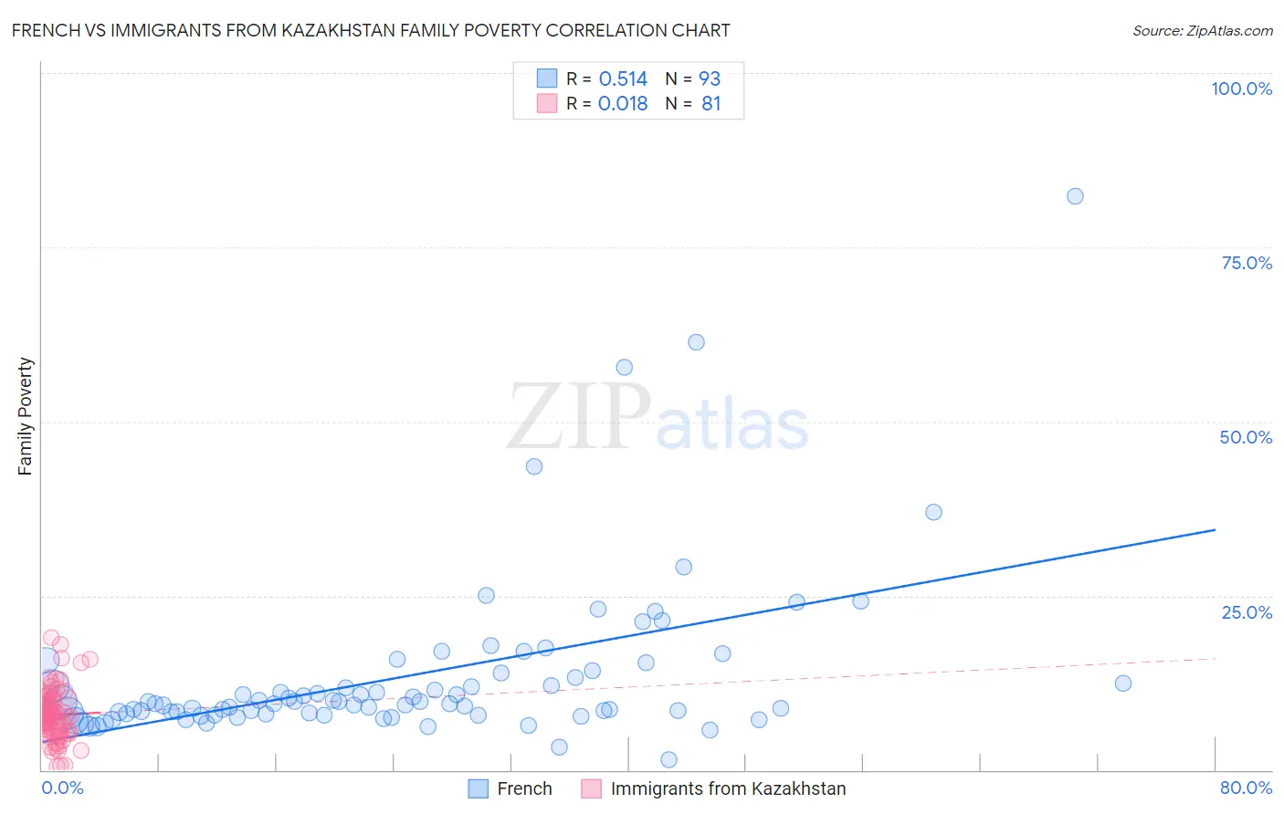 French vs Immigrants from Kazakhstan Family Poverty