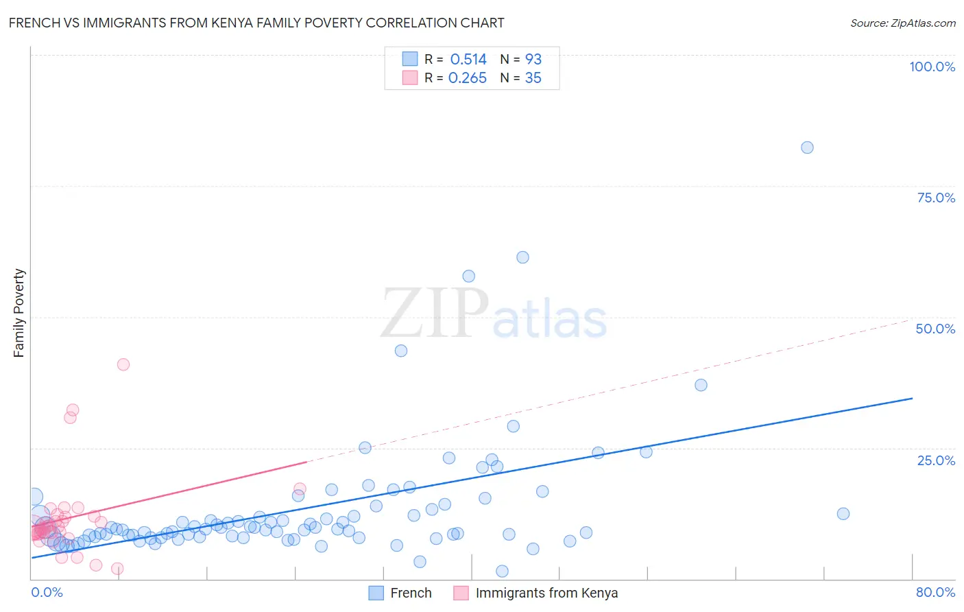 French vs Immigrants from Kenya Family Poverty