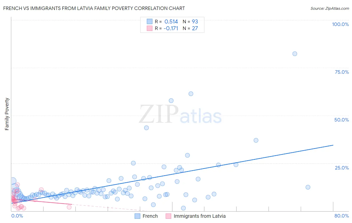 French vs Immigrants from Latvia Family Poverty