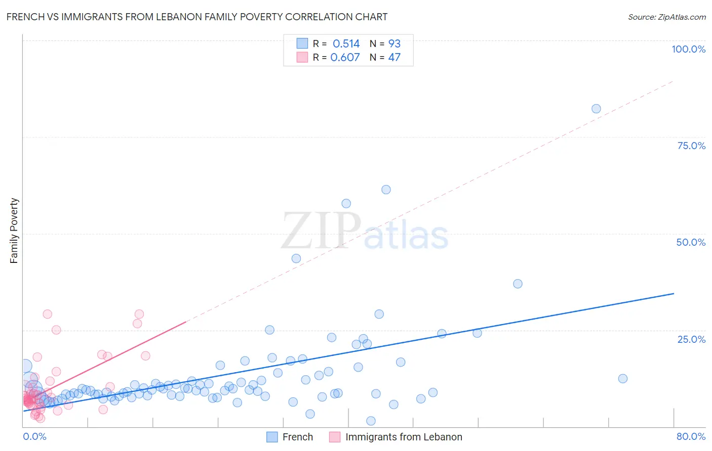 French vs Immigrants from Lebanon Family Poverty