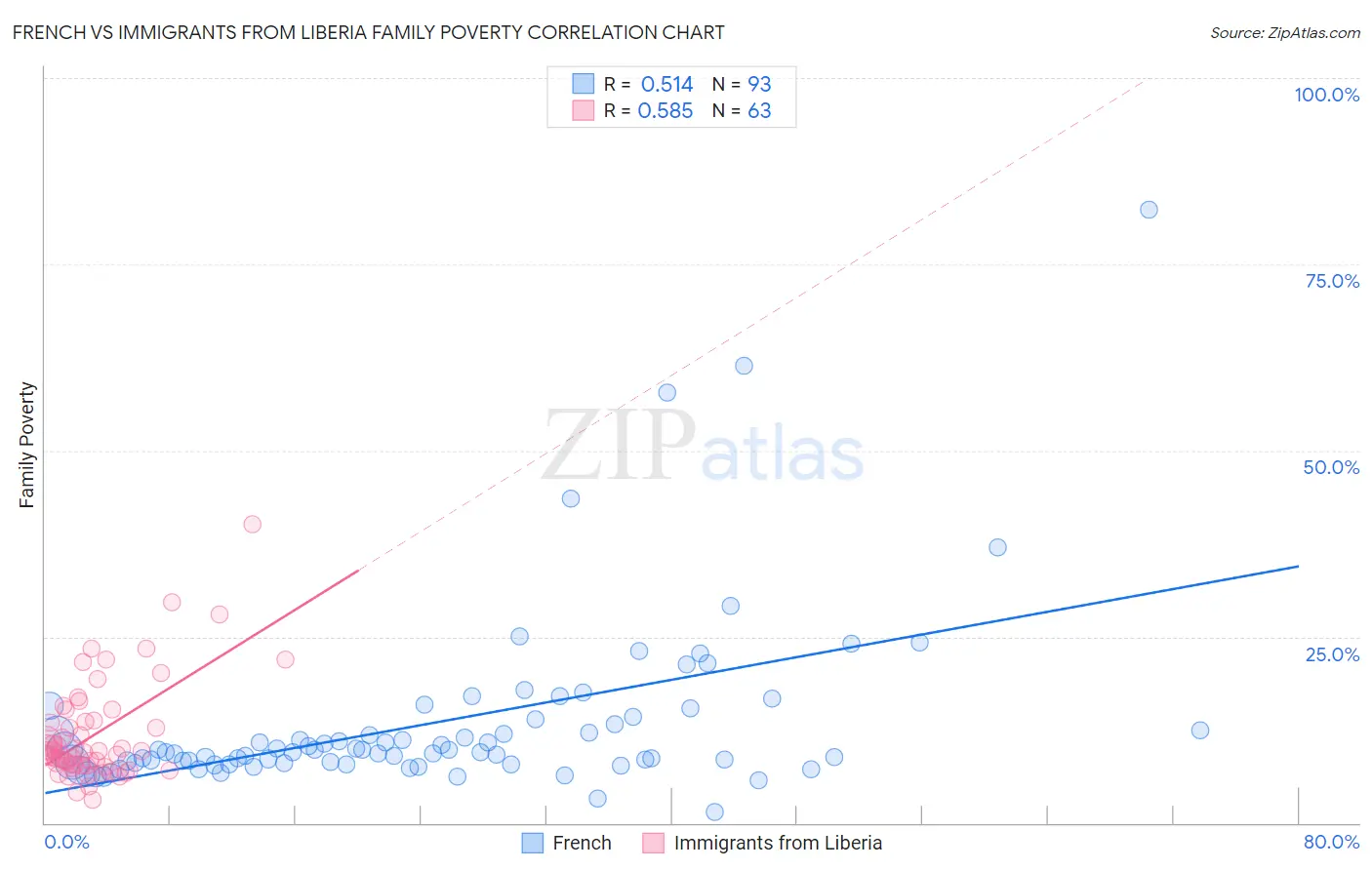 French vs Immigrants from Liberia Family Poverty