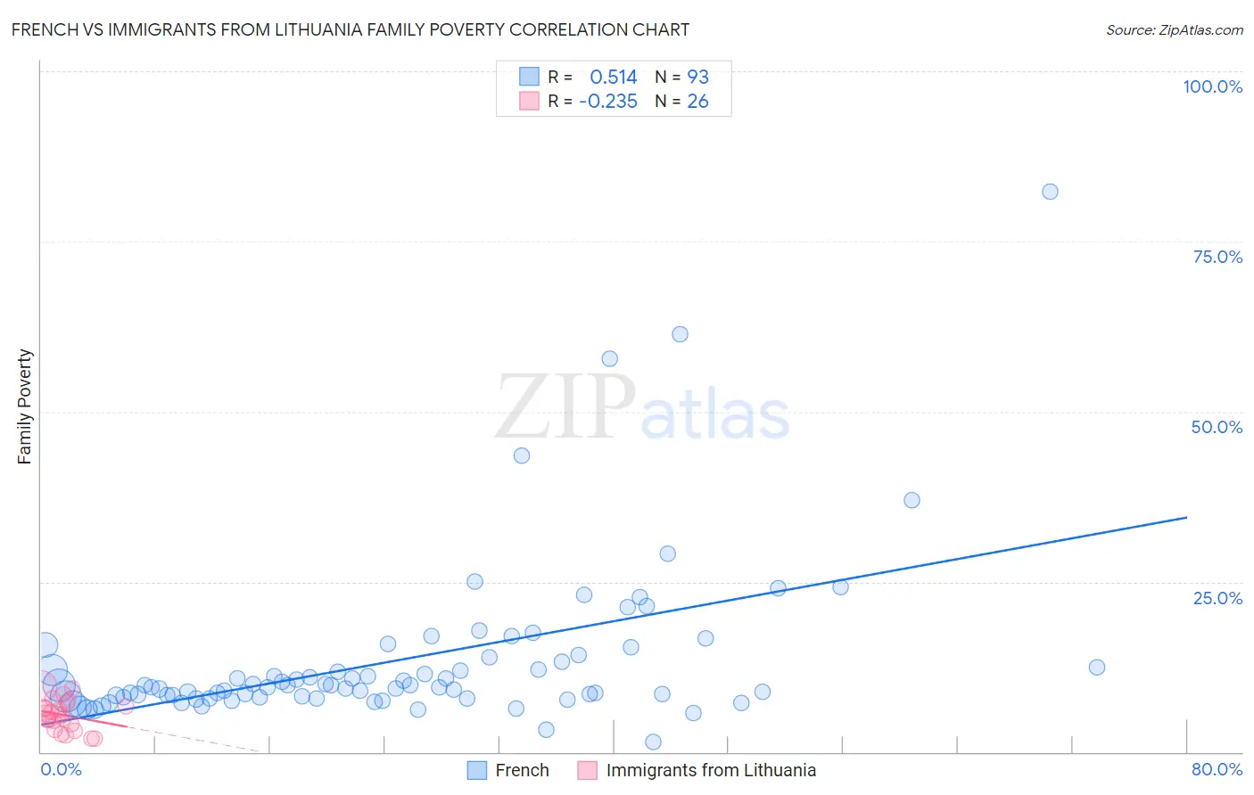 French vs Immigrants from Lithuania Family Poverty