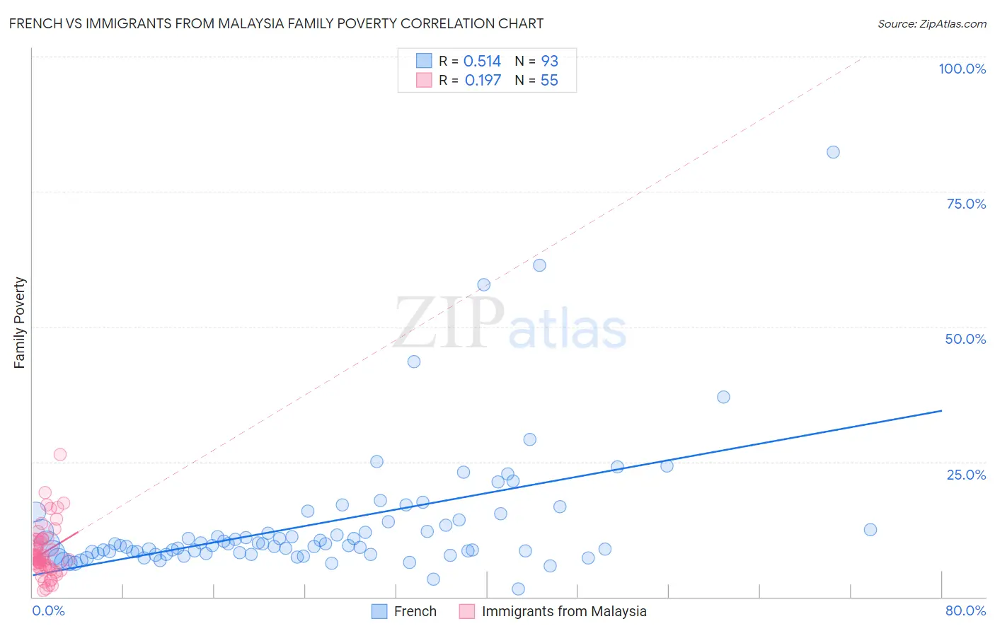 French vs Immigrants from Malaysia Family Poverty
