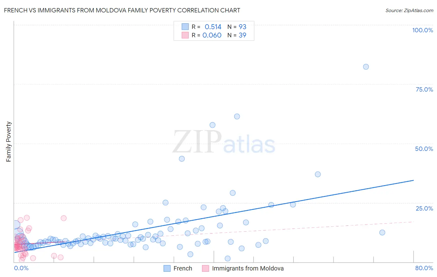French vs Immigrants from Moldova Family Poverty