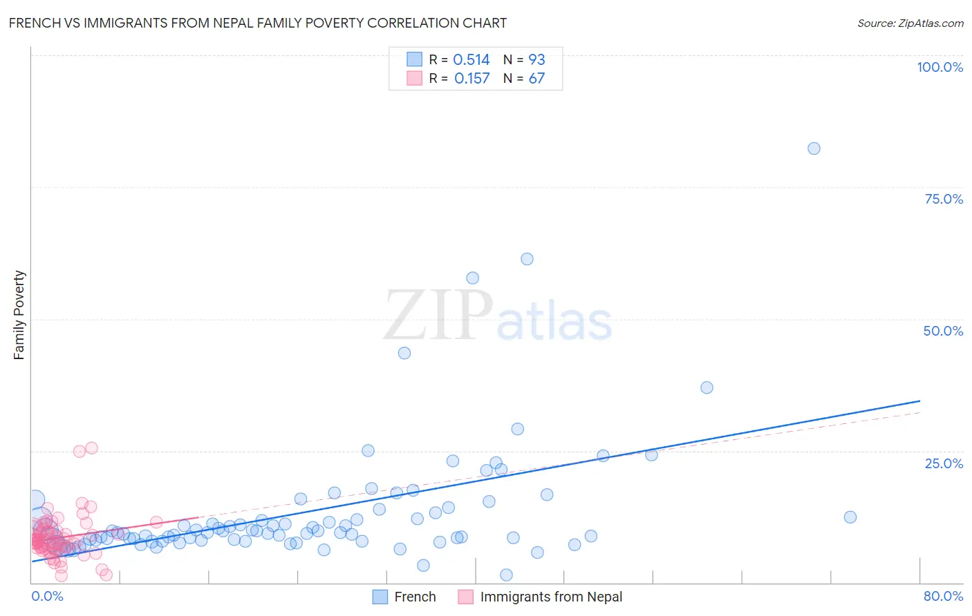 French vs Immigrants from Nepal Family Poverty