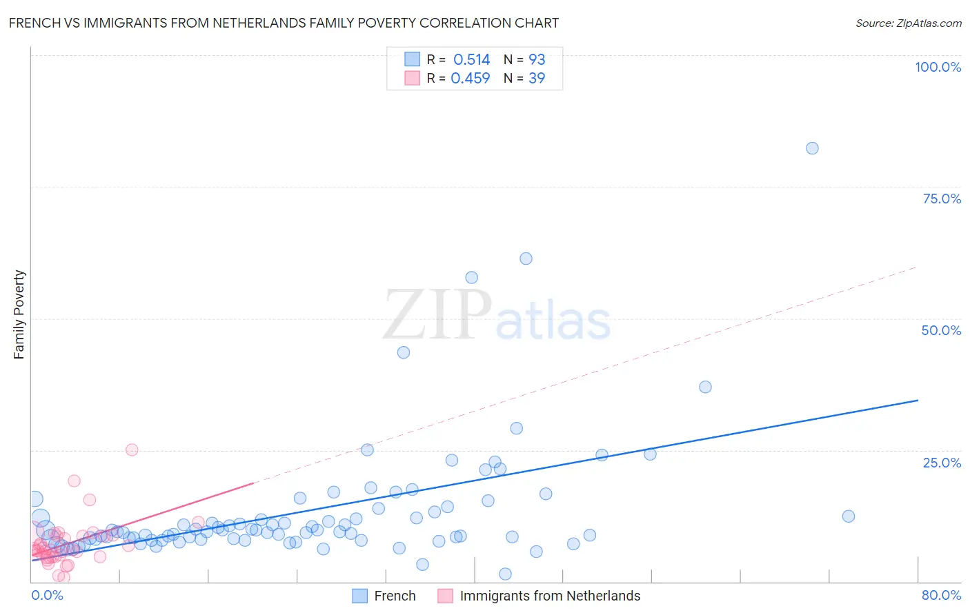 French vs Immigrants from Netherlands Family Poverty